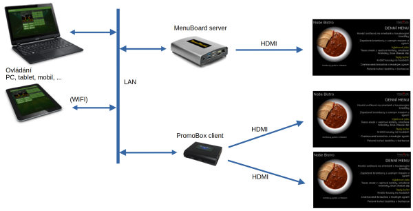 MenuBoard Simple - zapojení