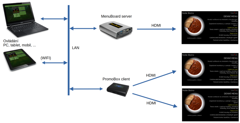 Soubor:Menuboard zapojeni.png